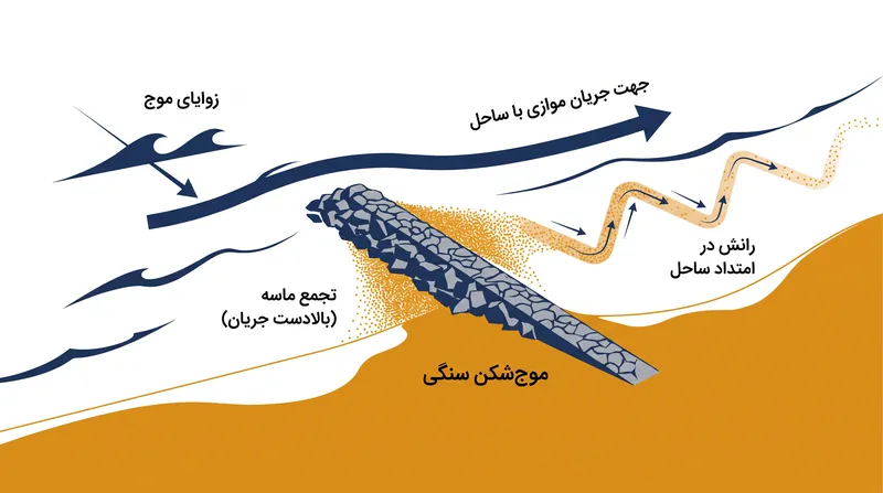 موج‌شکن‌های عرضی جریان طبیعی رانش در امتداد ساحل را قطع می‌کنند و ماسه را در یک طرف به دام می‌اندازند در حالی که طرف دیگر را از ماسه محروم می‌کنند.