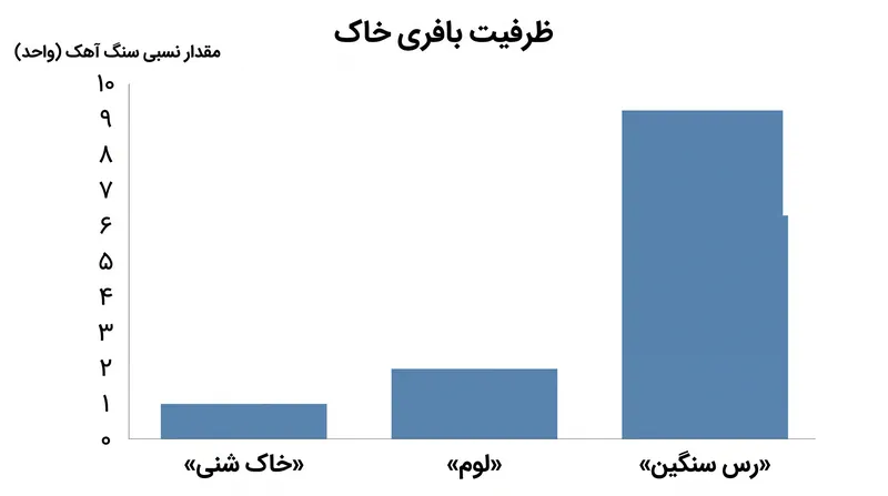 خاک‌های رسی دارای ظرفیت بافری بالاتری هستند و برای تغییر pH خود نسبت به خاک‌های شنی به اصلاح‌کننده‌های بیشتری نیاز دارند.