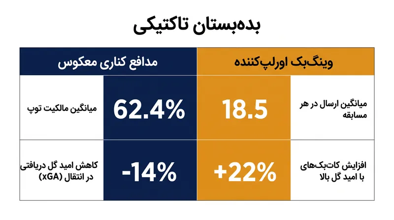 داده‌های فصل ۲۰۲۵/۲۶ تفاوت‌های آماری فاحش بین دو فلسفه غالب در مناطق کناری زمین را برجسته می‌کند.