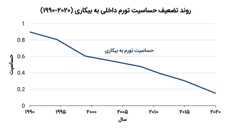 تضعیف تاریخی منحنی فیلیپس در اقتصادهای پیشرفته.