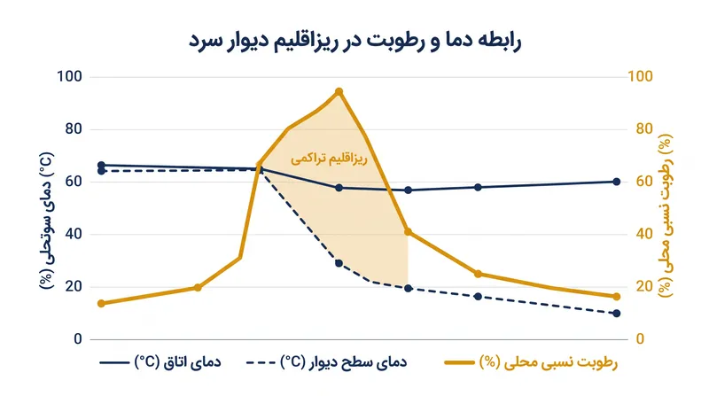 حتی در یک اتاق خشک، دیوارهای خارجی سرد می‌توانند ریزاقلیم‌های محلی ایجاد کنند که به اندازه کافی مرطوب باشند تا جوانه‌زنی هاگ را تحریک کنند.