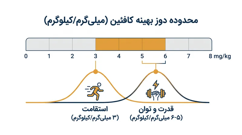 محدوده مؤثر جهانی برای مکمل کافئین بین ۳ تا ۶ میلی‌گرم به ازای هر کیلوگرم وزن بدن قرار دارد.