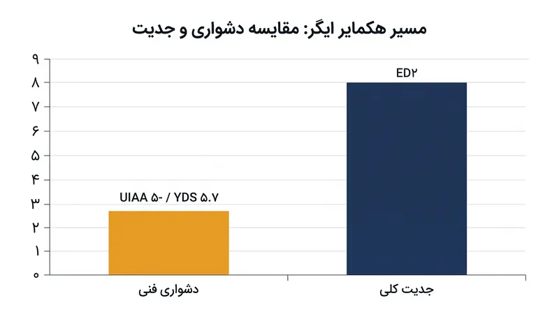 یک مسیر می‌تواند دارای صعود فنی سنگی متوسط باشد اما به دلیل عوامل محیطی شدید، همچنان درجه آلپی فوق‌العاده‌ای دریافت کند.