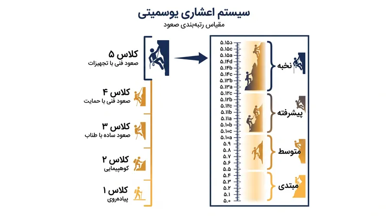 سیستم اعشاری یوسیمیتی زمین را از مسیرهای پیاده‌روی صاف تا صعود فنی نخبه سنگی دسته‌بندی می‌کند.
