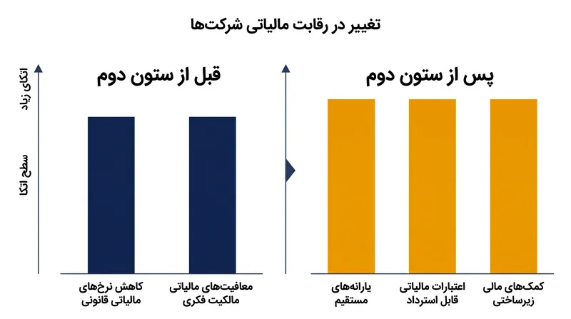 چگونه حداقل مالیات جهانی رقابت حاکمیتی را از کاهش نرخ‌های مالیاتی به یارانه‌های مستقیم شرکت‌ها تغییر می‌دهد.