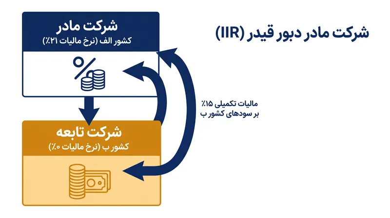 چگونه قاعده شمول درآمد (IIR) به کشورهای مادر اجازه می‌دهد تا مالیات تکمیلی را بر شرکت‌های تابعه خارجی کم‌مالیات جمع‌آوری کنند.