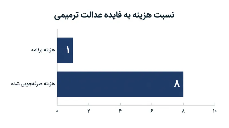 برنامه‌های عدالت ترمیمی با کاهش نیازهای آتی به حبس، به طور مداوم نسبت‌های هزینه به فایده بالایی را نشان می‌دهند.