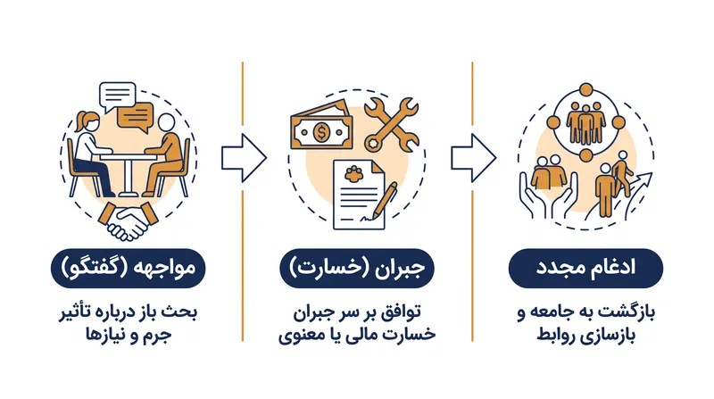 سه ستون مکانیکی فرآیند عدالت ترمیمی.