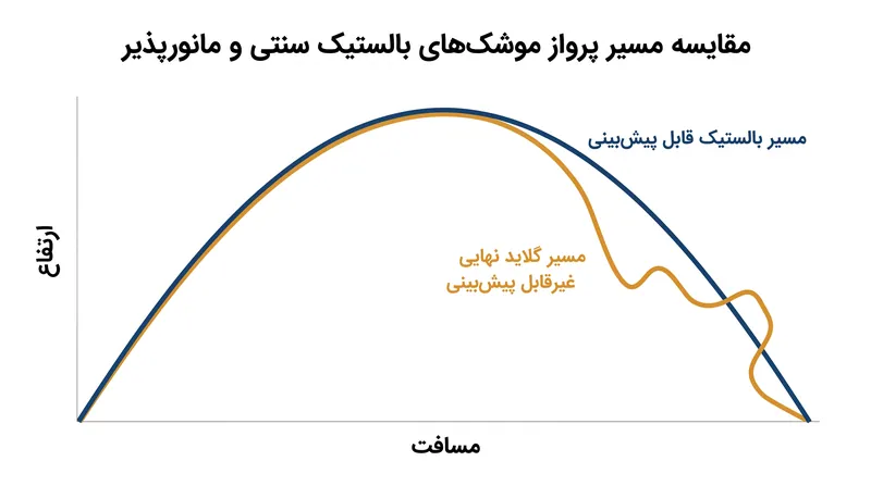 کلاهک‌های مانورپذیر قوس بالستیک قابل پیش‌بینی را می‌شکنند و رهگیرها را مجبور می‌کنند تا انرژی جنبشی مصرف کنند تا بردار کشتار خود را تنظیم نمایند.