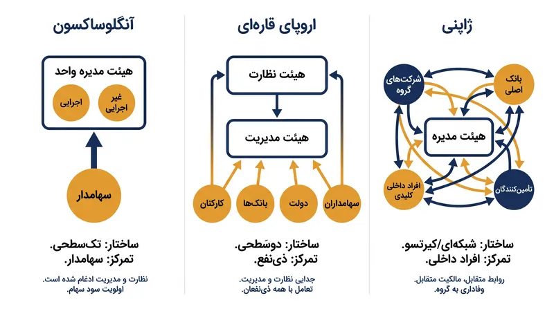 مقایسه‌ای از سه مدل اصلی حاکمیت شرکتی و اولویت‌های ساختاری آن‌ها.