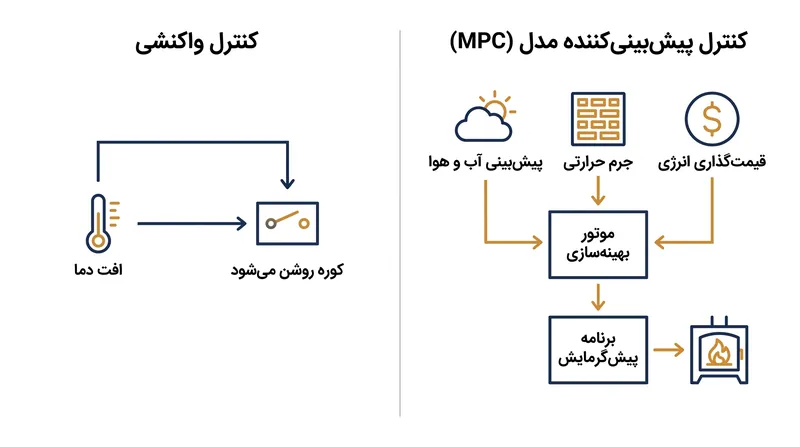 کنترل پیش‌بینی‌کننده مدل (MPC) سیستم‌های HVAC را از سوئیچ‌های دودویی واکنشی به موتورهای بهینه‌سازی فعال تبدیل می‌کند.