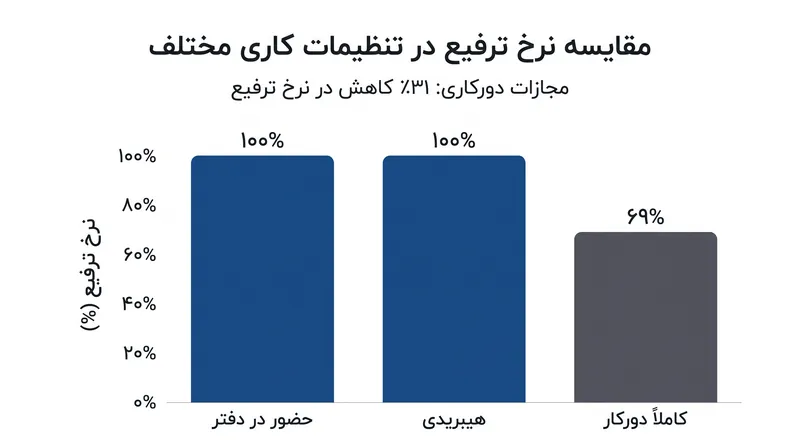 کارمندان هیبریدی با همان نرخ همتایان کاملاً حضوری ترفیع می‌گیرند، در حالی که کارمندان کاملاً دورکار با مجازات شدیدی مواجه هستند.