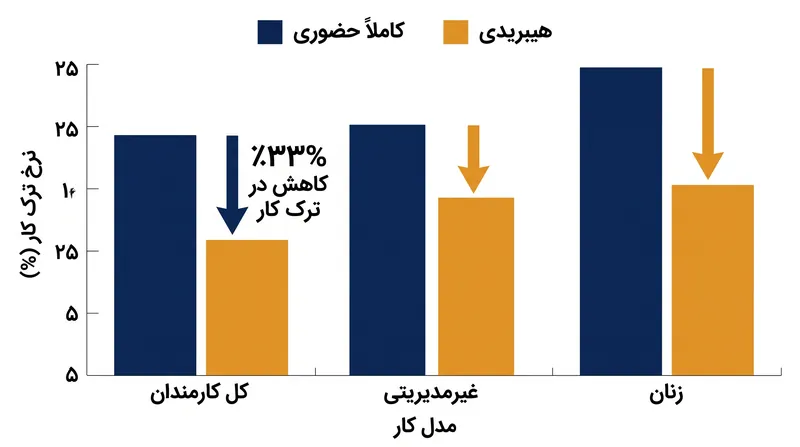 برنامه‌های هیبریدی به طور چشمگیری جابجایی کارکنان را کاهش می‌دهند و میلیون‌ها دلار در هزینه‌های استخدام برای شرکت‌ها صرفه‌جویی می‌کنند.