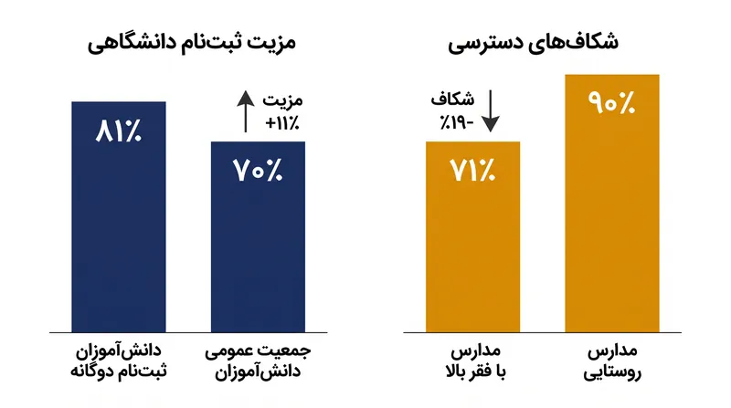 ثبت‌نام دوگانه مزیت قابل توجهی برای ورود به دانشگاه فراهم می‌کند، اما دسترسی به آن در میان جمعیت‌شناسی مدارس نابرابر باقی مانده است.