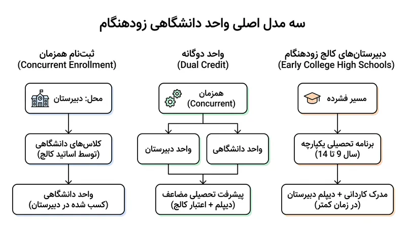 چتر ثبت‌نام دوگانه چندین مدل آموزشی متمایز را پوشش می‌دهد.
