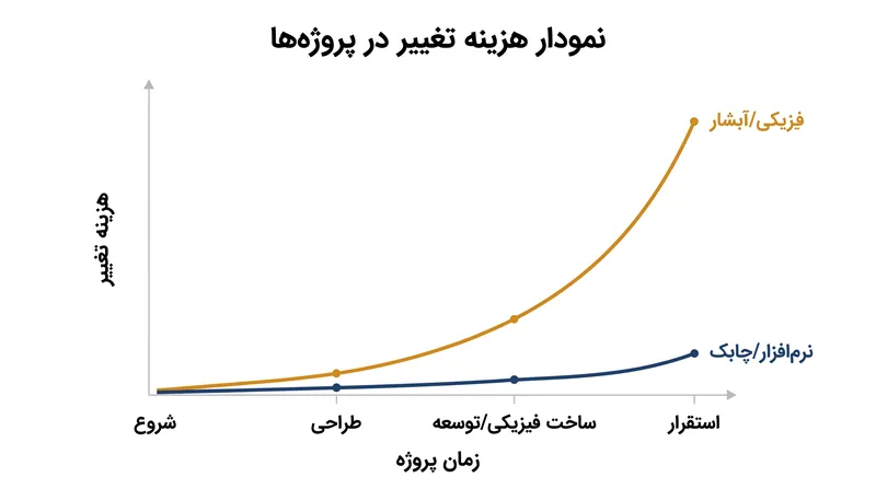 هزینه تغییر نیازمندی‌ها در مراحل بعدی پروژه تعیین می‌کند که کدام متدولوژی مناسب‌تر است.