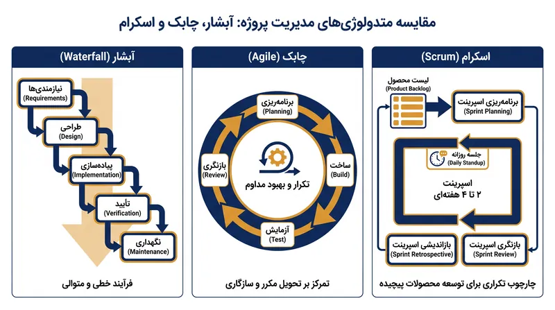 آبشار بر مراحل متوالی تکیه دارد، چابک بر حلقه‌های تکراری تمرکز می‌کند و اسکرام یک چارچوب مشخص از اسپرینت‌های زمان‌بندی‌شده ارائه می‌دهد.