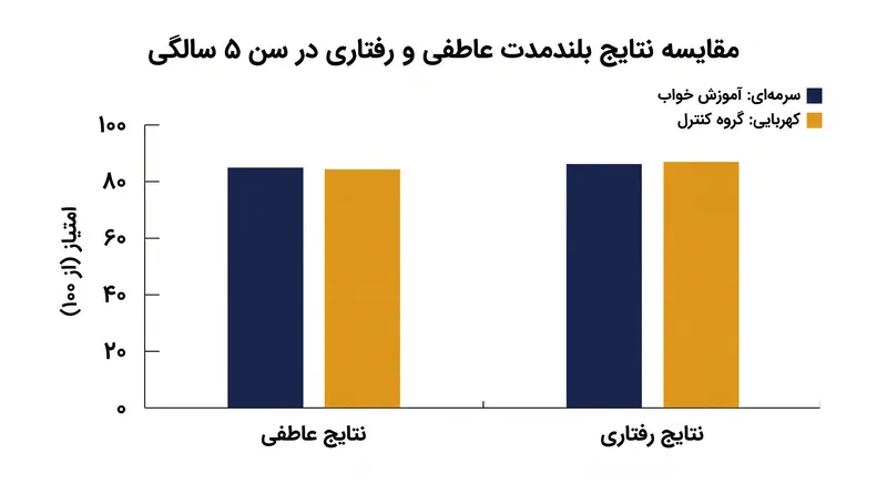 داده‌های پیگیری بلندمدت نشان می‌دهد که در سن پنج سالگی، هیچ تفاوت رفتاری قابل توجهی بین کودکان آموزش‌دیده خواب و کودکان آموزش‌ندیده وجود ندارد.