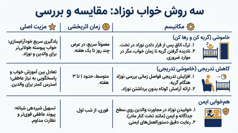 مقایسه مکانیسم‌ها و جدول‌های زمانی سه استراتژی اصلی خواب مبتنی بر شواهد.