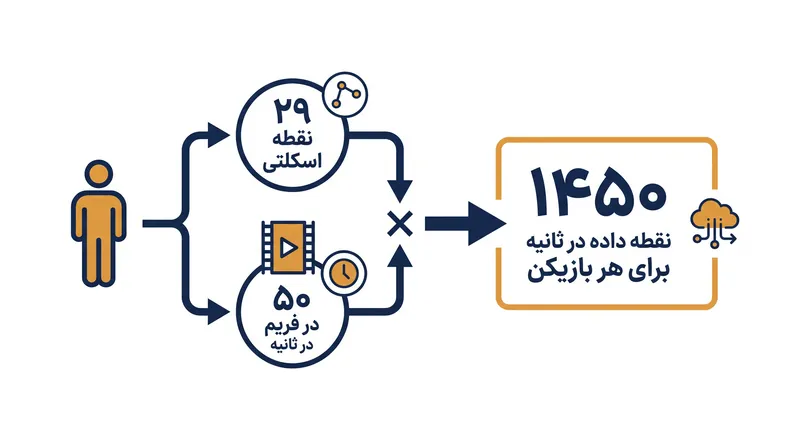 سیستم ردیابی نوری صدها میلیون نقطه داده بیومکانیکی را در طول یک مسابقه ۹۰ دقیقه‌ای تولید می‌کند.