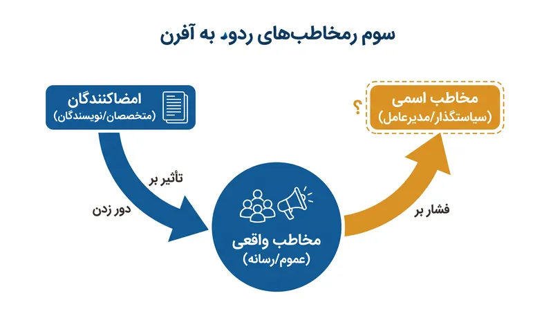 سازوکار خواننده شخص ثالث: چگونه نامه‌های سرگشاده اهداف اسمی خود را دور می‌زنند تا فشار عمومی را بسیج کنند.