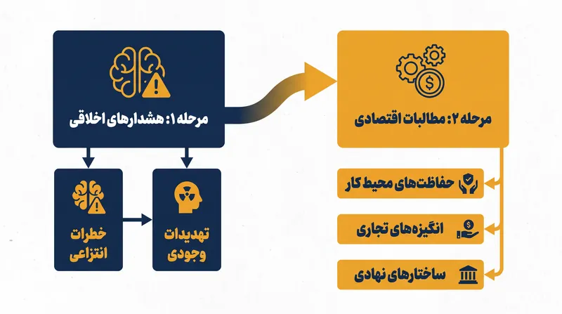 تکامل نامه‌های سرگشاده فناوری از هشدارهای اخلاقی انتزاعی به مطالبات اقتصادی مشخص.