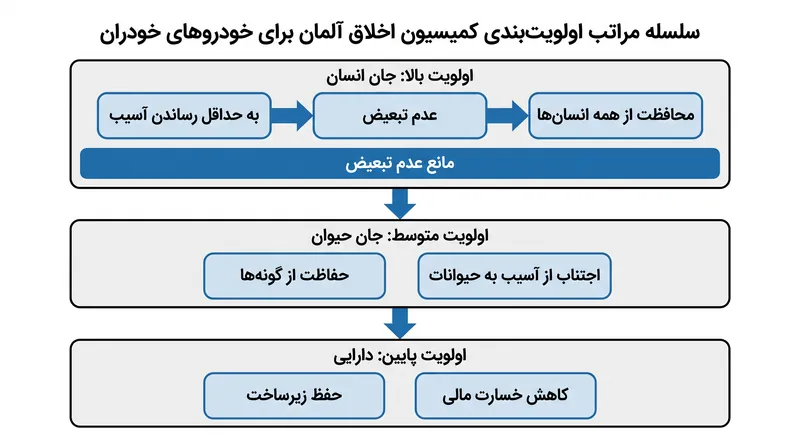 چارچوب‌های نظارتی به طور فزاینده‌ای حکم می‌دهند که سیستم‌های خودران نمی‌توانند بین جان انسان‌ها بر اساس سن، جنسیت یا وضعیت فیزیکی تبعیض قائل شوند.
