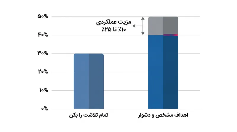 دهه‌ها داده فراتحلیلی، مزیت عملکردی ثابتی را برای اهداف مشخص نسبت به دستورالعمل‌های مبهم نشان می‌دهند.