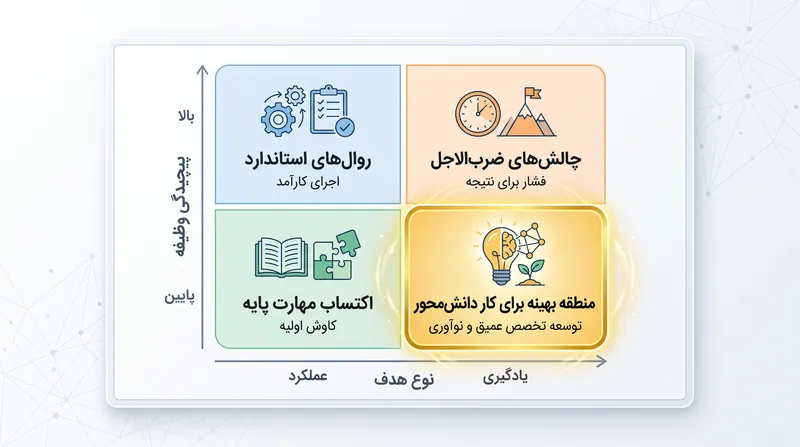 با افزایش پیچیدگی وظیفه، اهداف عملکردی سخت‌گیرانه خروجی را کاهش می‌دهند و نیاز به تغییر به سمت اهداف یادگیری‌محور را ضروری می‌سازند.