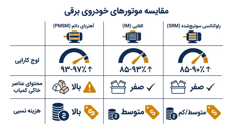 مصالحه‌ها بین سه معماری اصلی موتور خودروهای برقی.