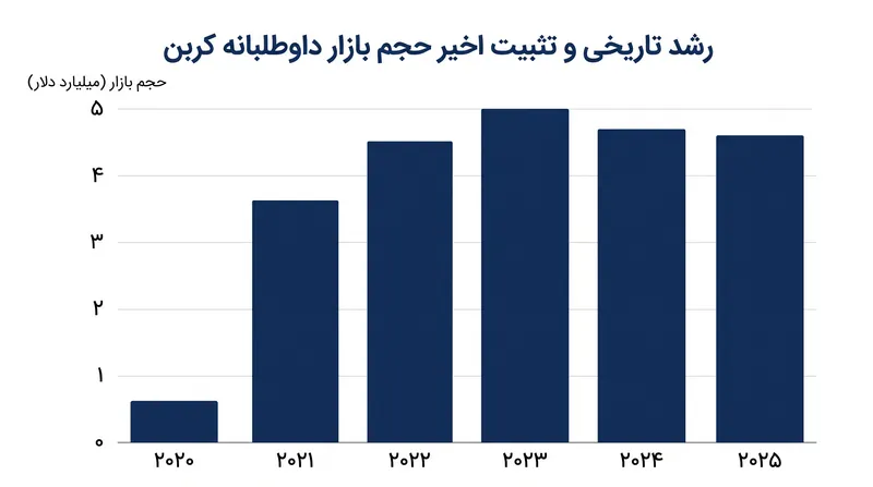 حجم بازارهای داوطلبانه کربن با افزایش تقاضای خریداران برای استانداردهای کیفیت بالاتر، دچار نوسان شده است.