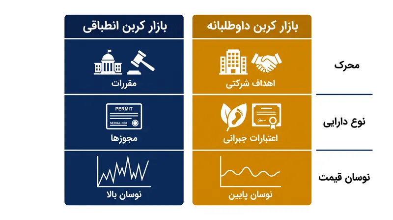 تفاوت‌های ساختاری بین بازارهای کربن انطباقی و داوطلبانه.
