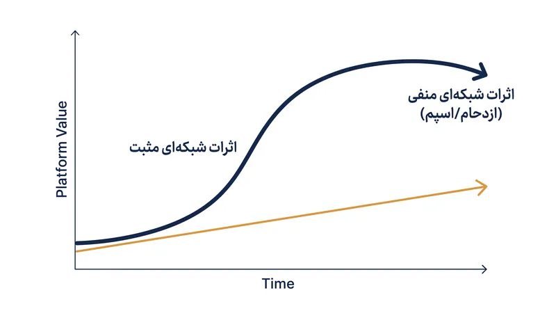 ارزش شبکه به طور نامحدود مقیاس نمی‌یابد؛ پلتفرم‌های مدیریت‌نشده در نهایت از ازدحام و اثرات شبکه‌ای منفی رنج می‌برند.
