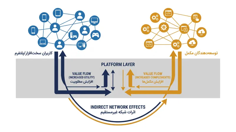 اثرات شبکه‌ای غیرمستقیم به یک بازار مکمل متکی هستند، مانند توسعه‌دهندگان نرم‌افزار که برای یک سیستم عامل خاص برنامه می‌سازند.