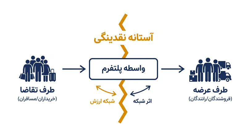 پلتفرم‌های دوطرفه باید عرضه و تقاضا را به طور همزمان متعادل کنند تا از آستانه نقدینگی بحرانی عبور کنند.