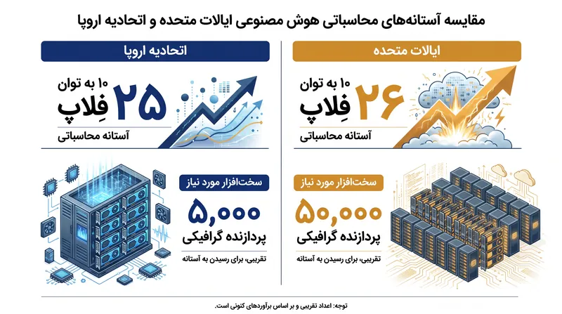 واقعیت سخت‌افزاری پشت آستانه‌های محاسباتی قانونی.
