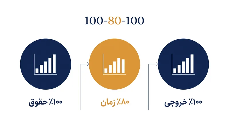 مدل ۱۰۰-۸۰-۱۰۰ اساس بیشتر آزمایش‌های مدرن هفته کاری چهار روزه را تشکیل می‌دهد.