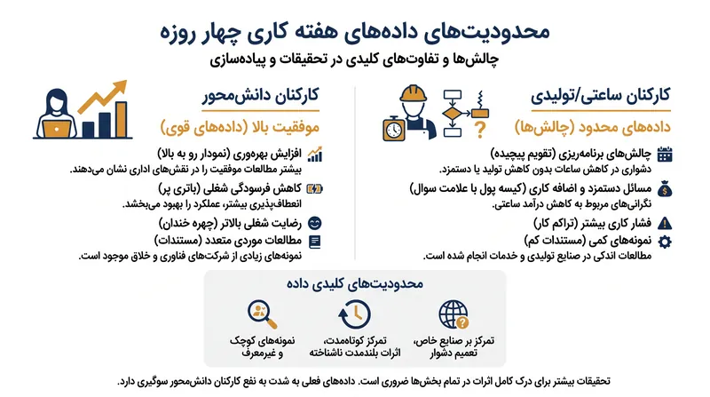 داده‌های فعلی به شدت به نفع سازمان‌های یقه سفید است و سؤالاتی را در مورد چگونگی مقیاس‌پذیری این مدل برای نقش‌های ساعتی و تولیدی باقی می‌گذارد.