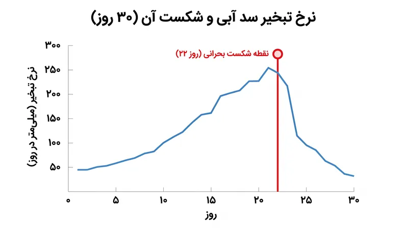 مسیرهای تخلیه بلااستفاده می‌توانند سد آبی محافظ خود را در عرض چند هفته به دلیل تبخیر از دست بدهند.