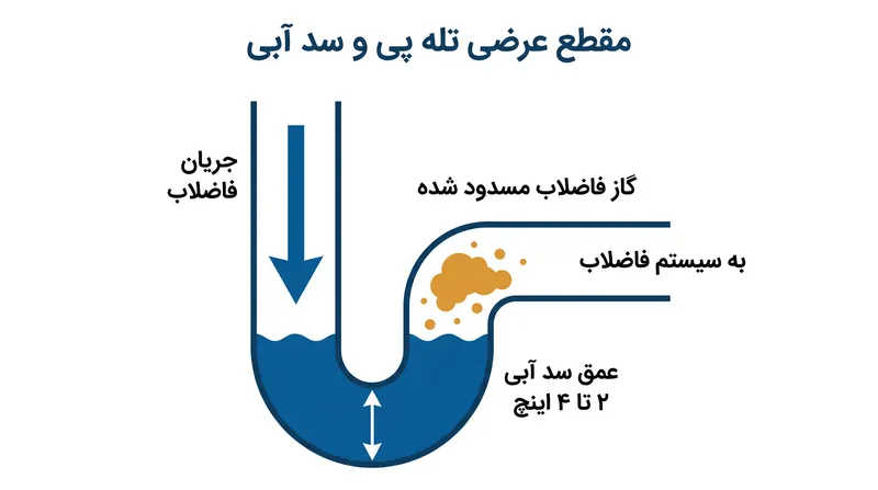کدهای ساختمانی برای ایجاد تعادل بین مقاومت در برابر تبخیر و سرعت جریان، به عمق سد تله بین ۲ تا ۴ اینچ نیاز دارند.