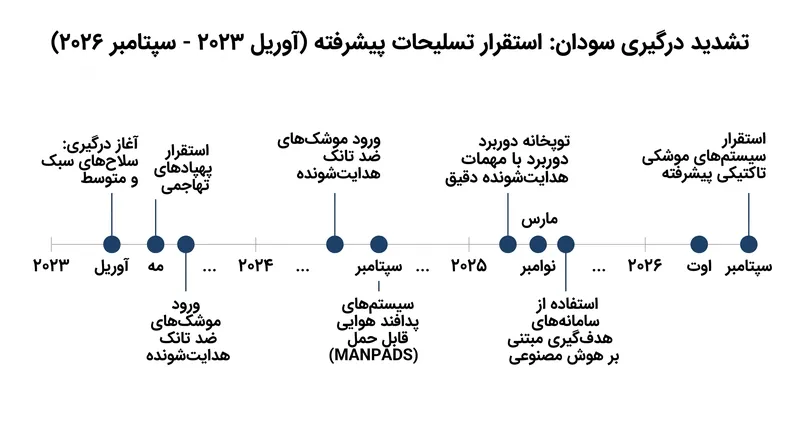 ورود پهپادهای تأمین‌شده از خارج، مسیر جنگ داخلی را به طور اساسی تغییر داده است.