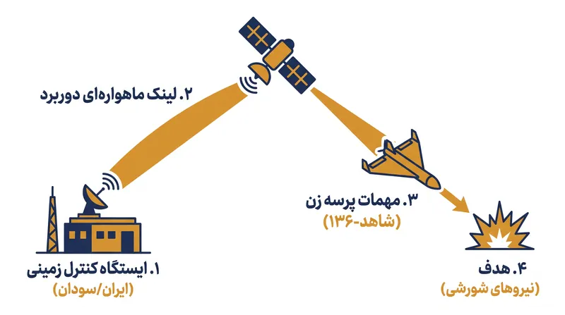 تغییر فناوری به سمت مهمات پرسه زن پیشرفته، نیازمند زیرساخت‌های قابل توجه و حمایت فنی خارجی است.
