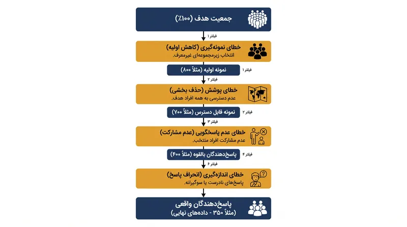 چهار مؤلفه اصلی چارچوب خطای کلی نظرسنجی.