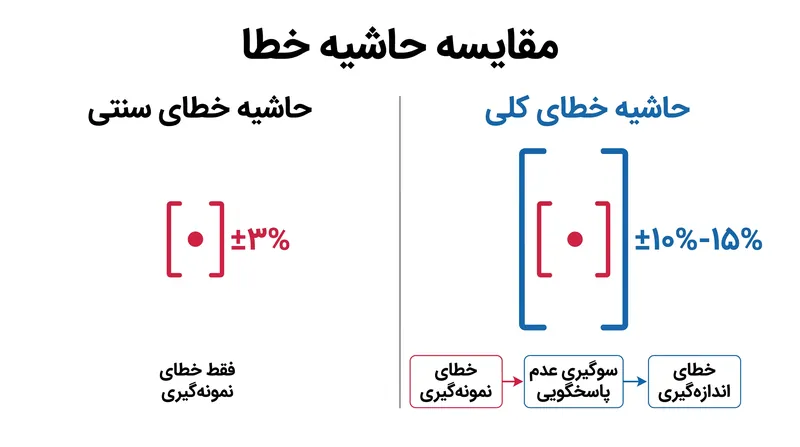 حاشیه‌های خطای سنتی تنها واریانس نمونه‌گیری را در نظر می‌گیرند و سوگیری‌های بزرگتر ذاتی در نظرسنجی‌های مدرن را نادیده می‌گیرند.