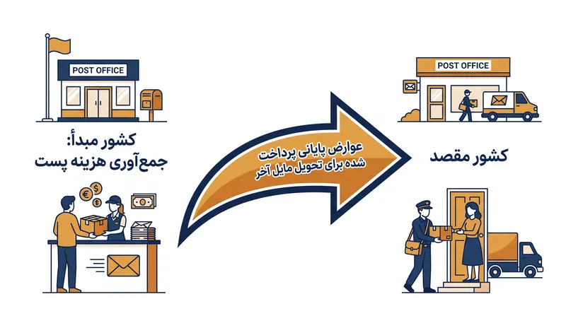 عوارض پایانی، کشور مقصد را برای هزینه تحویل مایل آخر جبران می‌کند.