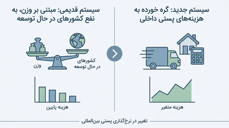 انتقال به نرخ‌های خوداظهاری، یارانه ساختاری برای بسته‌های تجارت الکترونیک سبک وزن را حذف کرد.