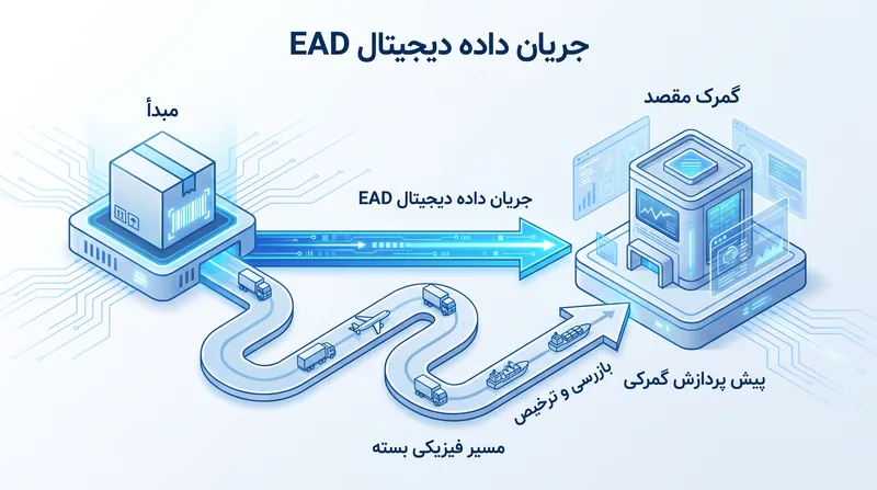 داده‌های الکترونیکی پیشرفته (EAD) باید قبل از رسیدن بسته فیزیکی به مرز، به صورت دیجیتالی از گمرک ترخیص شوند.
