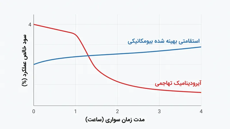 در حالی که وضعیت‌های تهاجمی مزایای آیرودینامیک فوری ارائه می‌دهند، خستگی بیومکانیکی اغلب این دستاوردها را در طول مدت‌های طولانی‌تر خنثی می‌کند.