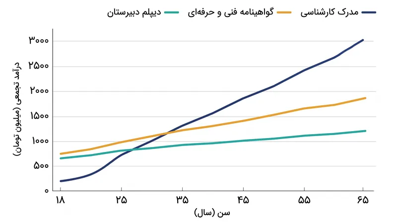 در حالی که مدارک دانشگاهی هزینه‌های اولیه بالاتر و ورود دیرهنگام به نیروی کار را به همراه دارند، به طور مداوم بالاترین درآمد تجمعی طول عمر را به دست می‌دهند.