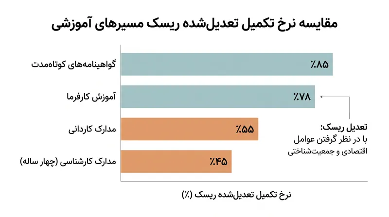 تعدیل ریسک یک عامل حیاتی در سرمایه‌گذاری سرمایه انسانی است، زیرا عدم تکمیل مدرک چهار ساله، دانشجو را با بدهی باقی می‌گذارد اما بدون مزیت دستمزد.